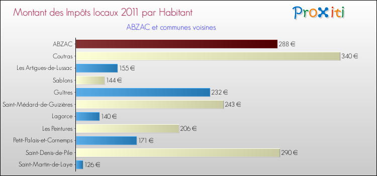 Montant des impôts locaux par Habitant pour ABZAC et les communes proches Comparaison des impôts locaux par habitant pour ABZAC et les communes voisines