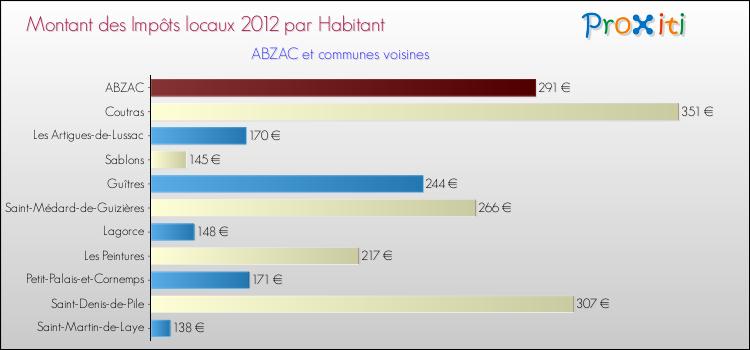 Montant des impôts locaux par Habitant pour ABZAC et les communes proches Comparaison des impôts locaux par habitant pour ABZAC et les communes voisines