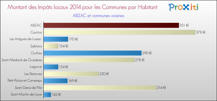 Montant des impôts locaux par Habitant pour ABZAC et les communes proches en 2014 Comparaison des impôts locaux par habitant pour ABZAC et les communes voisines en 2014