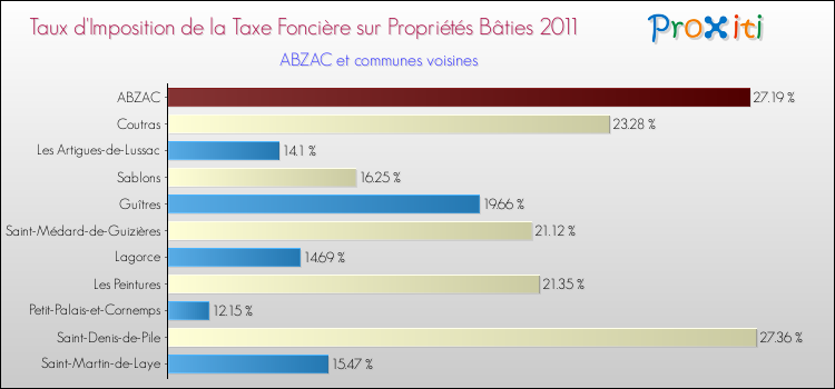 Taux d'imposition de la taxe foncière sur le bati 2011 pour ABZAC et les communes proches Comparaison des taux d'imposition de la taxe foncière sur le bati 2011 pour ABZAC et les communes voisines