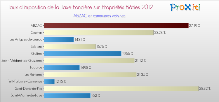 Taux d'imposition de la taxe foncière sur le bati 2012 pour ABZAC et les communes proches Comparaison des taux d'imposition de la taxe foncière sur le bati 2012 pour ABZAC et les communes voisines