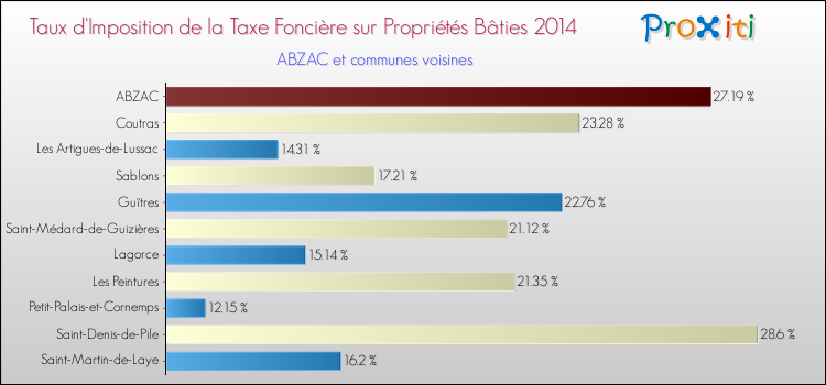 Taux d'imposition de la taxe foncière sur le bati 2014 pour ABZAC et les communes proches Comparaison des taux d'imposition de la taxe foncière sur le bati 2014 pour ABZAC et les communes voisines