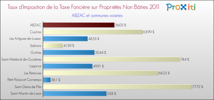 Taux d'imposition de la taxe foncière sur les immeubles et terrains non batis 2011 pour ABZAC et les communes proches Comparaison des taux d'imposition de la taxe foncière sur les immeubles et terrains non batis 2011 pour ABZAC et les communes voisines