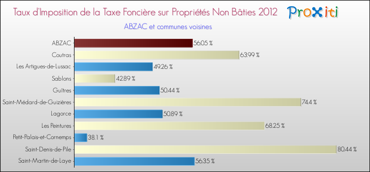 Taux d'imposition de la taxe foncière sur les immeubles et terrains non batis 2012 pour ABZAC et les communes proches Comparaison des taux d'imposition de la taxe foncière sur les immeubles et terrains non batis 2012 pour ABZAC et les communes voisines