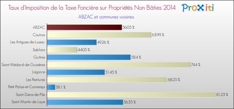 Taux d'imposition de la taxe foncière sur les immeubles et terrains non batis 2014 pour ABZAC et les communes proches Comparaison des taux d'imposition de la taxe foncière sur les immeubles et terrains non batis 2014 pour ABZAC et les communes voisines