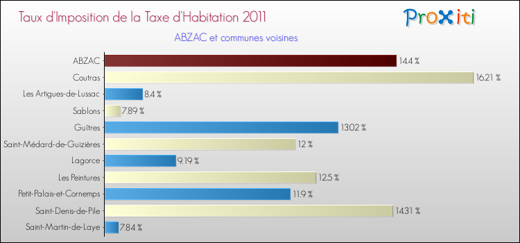 Taux d'imposition de la taxe d'habitation 2011 pour ABZAC et les communes proches Comparaison des taux d'imposition de la taxe d'habitation 2011 pour ABZAC et les communes voisines