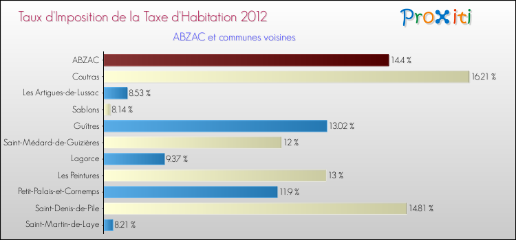 Taux d'imposition de la taxe d'habitation 2012 pour ABZAC et les communes proches Comparaison des taux d'imposition de la taxe d'habitation 2012 pour ABZAC et les communes voisines