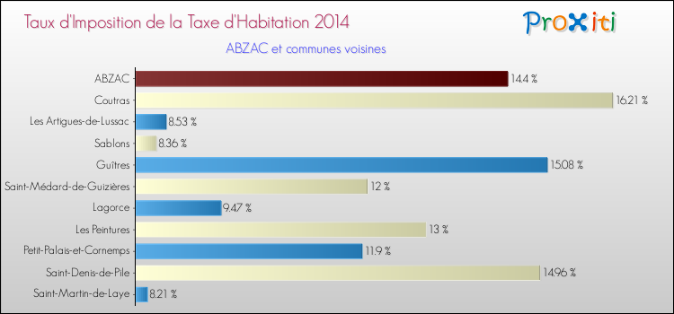 Taux d'imposition de la taxe d'habitation 2014 pour ABZAC et les communes proches Comparaison des taux d'imposition de la taxe d'habitation 2014 pour ABZAC et les communes voisines