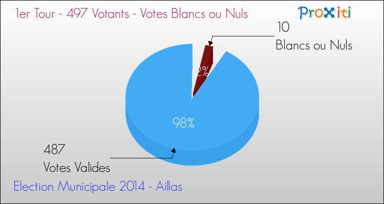 Elections Municipales 2014 - Votes blancs ou nuls au 1er Tour pour la commune de Aillas