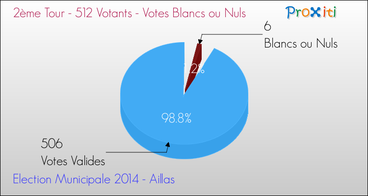 Elections Municipales 2014 - Votes blancs ou nuls au 2ème Tour pour la commune de Aillas