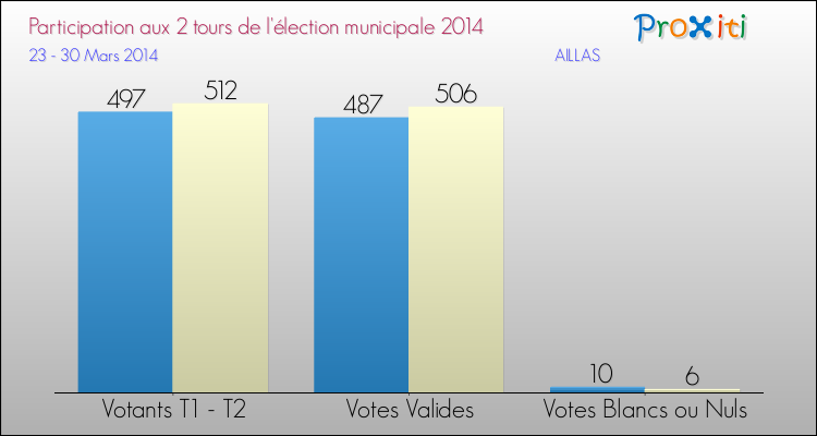 Elections Municipales 2014 - Participation comparée des 2 tours pour la commune de AILLAS