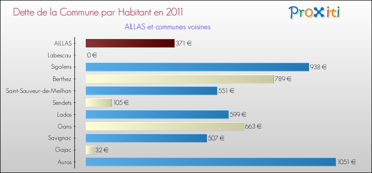 Dette par habitant de la commune en 2011 pour AILLAS et les communes proches Comparaison de la dette par habitant de la commune en 2011 pour AILLAS et les communes voisines