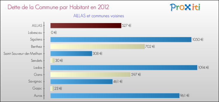 Dette par habitant de la commune en 2012 pour AILLAS et les communes proches Comparaison de la dette par habitant de la commune en 2012 pour AILLAS et les communes voisines