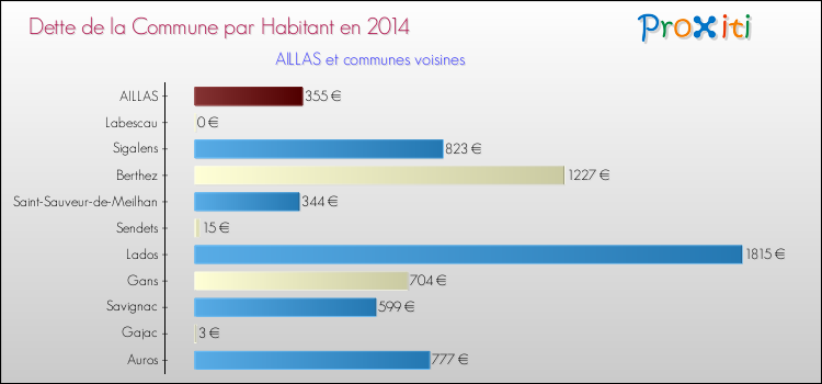 Dette par habitant de la commune en 2014 pour AILLAS et les communes proches Comparaison de la dette par habitant de la commune en 2014 pour AILLAS et les communes voisines