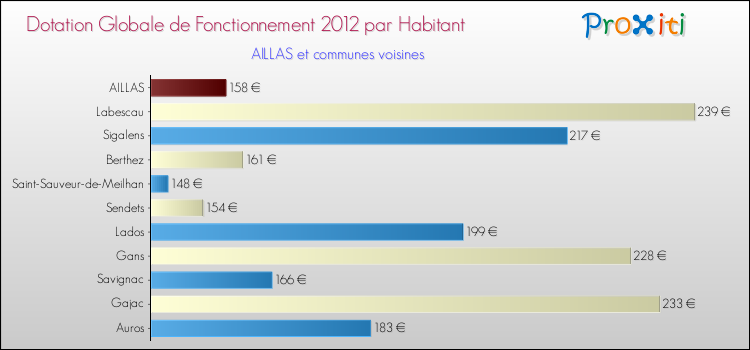 Montant des dotations globales de fonctionnement DGF par Habitant pour AILLAS et les communes proches Comparaison des des dotations globales de fonctionnement DGF par habitant pour AILLAS et les communes voisines