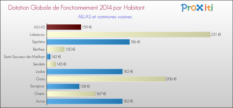 Montant des dotations globales de fonctionnement DGF par Habitant pour AILLAS et les communes proches en 2014. Comparaison des des dotations globales de fonctionnement DGF par habitant pour AILLAS et les communes voisines en 2014.