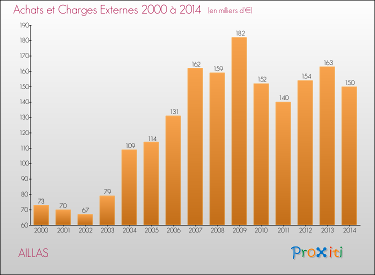 Evolution des Achats et Charges externes pour AILLAS de 2000 à 2014