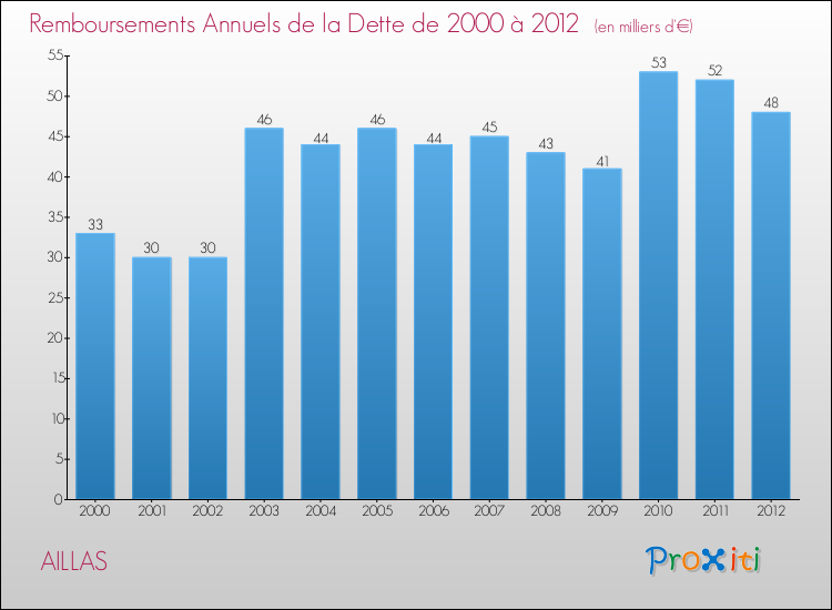 Evolution de l'annuité de la dette pour la commune de AILLAS de 2000 à 2012 Annuités de la dette pour AILLAS de 2000 à 2012