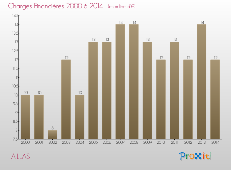Evolution des Charges Financières pour AILLAS de 2000 à 2014