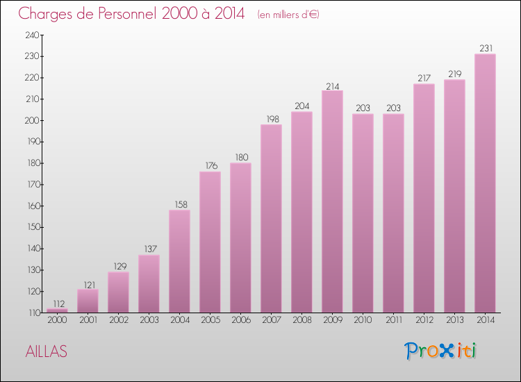 Evolution des dépenses de personnel pour AILLAS de 2000 à 2014