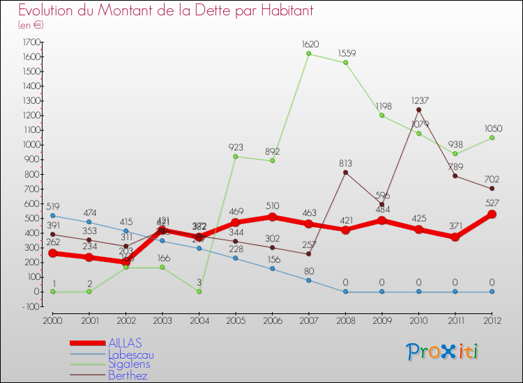 Evolution de la dette par habitant pour la commune de AILLAS et les communes proches de 2000 à 2012 Comparaison de la dette par habitant pour AILLAS et les communes voisines de 2000 à 2012