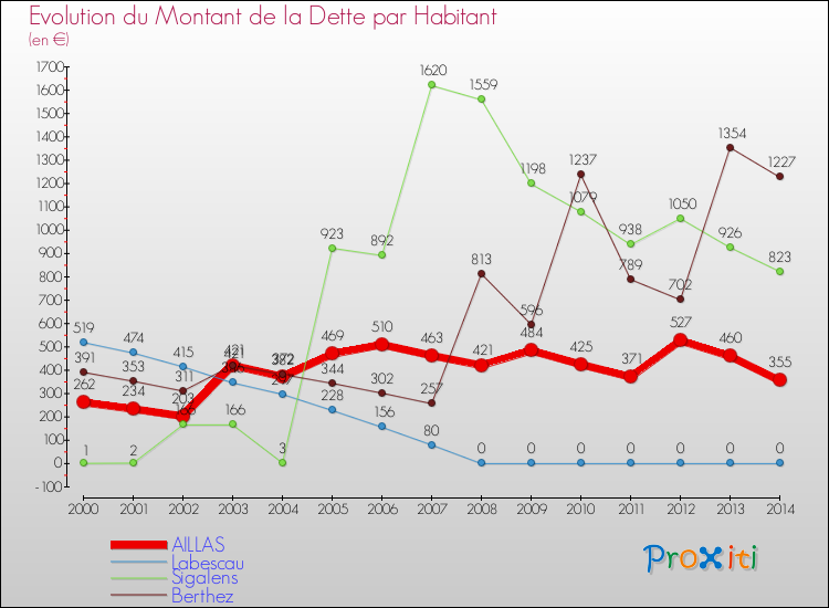 Evolution de la dette par habitant pour la commune de AILLAS et les communes proches de 2000 à 2014 Comparaison de la dette par habitant pour AILLAS et les communes voisines de 2000 à 2014