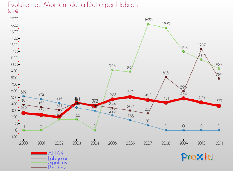 Evolution de la dette par habitant pour la commune de AILLAS et les communes proches Comparaison de la dette par habitant pour AILLAS et les communes voisines