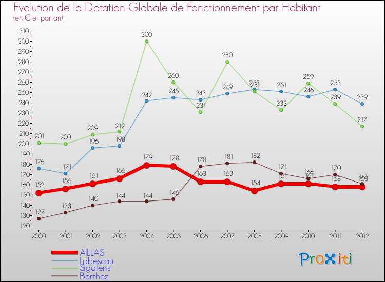 Evolution et montant de la dotation globale de fonctionnement par Habitant pour AILLAS et les communes proches Comparaison des dotations globales de fonctionnement par habitant pour AILLAS et les communes voisines