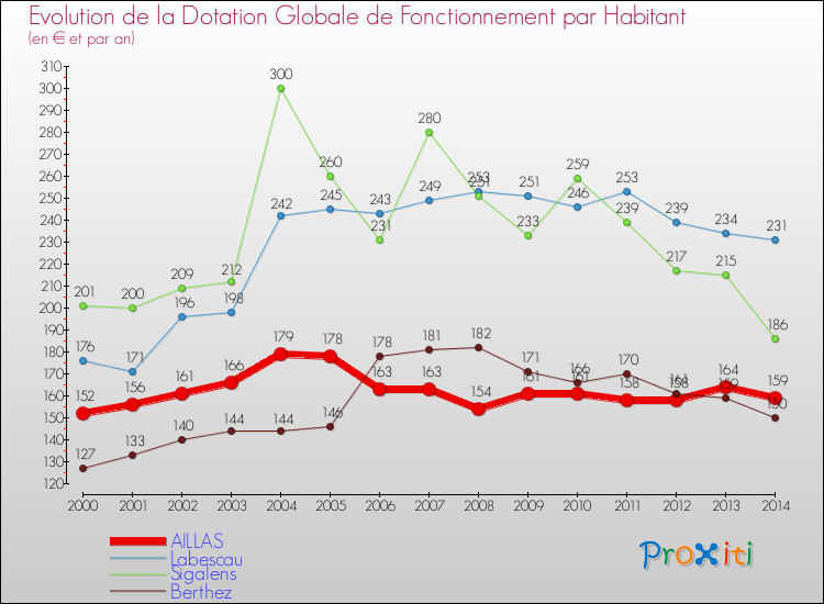 Evolution et montant de la dotation globale de fonctionnement par Habitant pour AILLAS et les communes proches de 2000 à 2014. Comparaison des dotations globales de fonctionnement par habitant pour AILLAS et les communes voisines de 2000 à 2014.