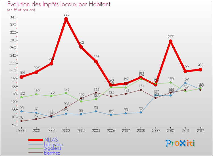 Evolution et montant des impôts locaux par Habitant pour AILLAS et les communes proches Comparaison des impôts locaux par habitant pour AILLAS et les communes voisines