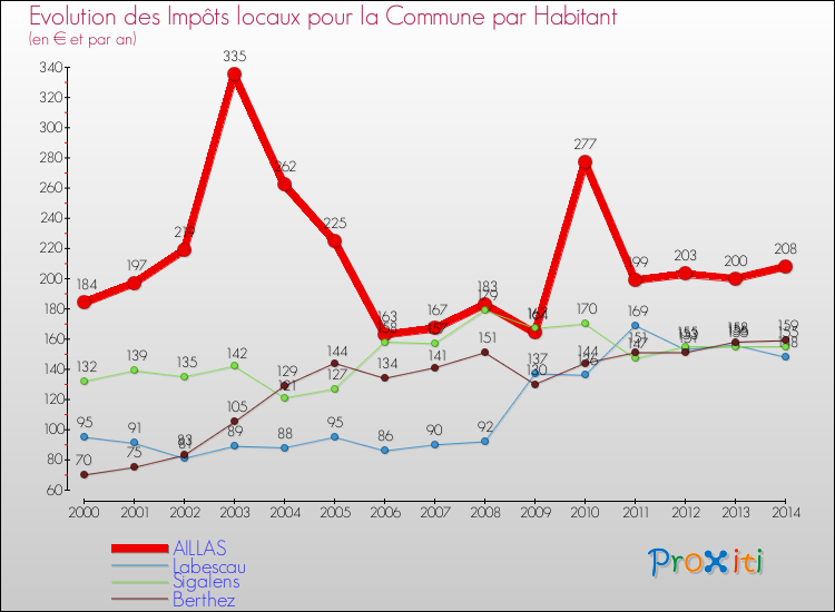 Evolution et montant des impôts locaux par Habitant pour AILLAS et les communes proches de 2000 à 2014 Comparaison des impôts locaux par habitant pour AILLAS et les communes voisines de 2000 à 2014