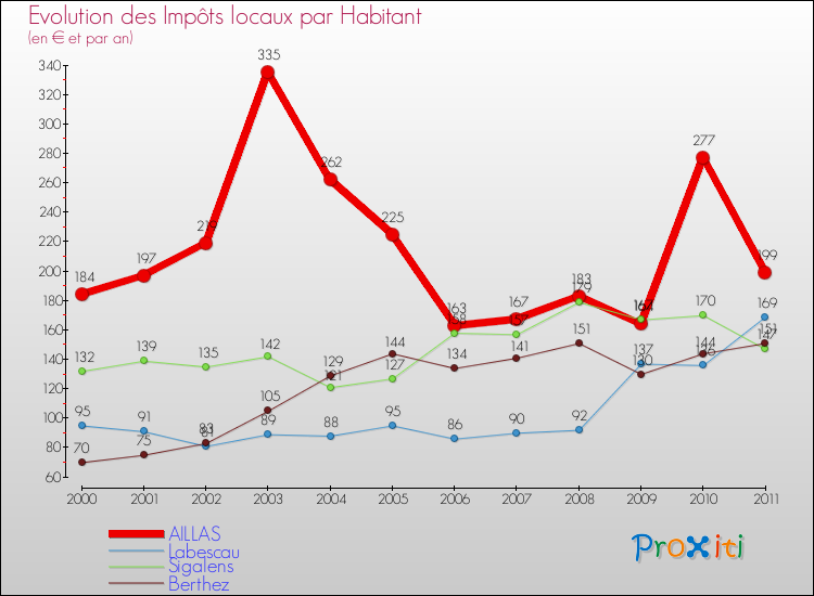 Evolution et montant des impôts locaux par Habitant pour AILLAS et les communes proches Comparaison des impôts locaux par habitant pour AILLAS et les communes voisines