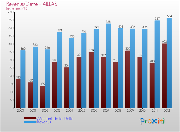Evolution comparée de la dette et des revenus pour la commune de AILLAS de 2000 à 2012 Comparaison de la dette et des revenus pour AILLAS de 2000 à 2012