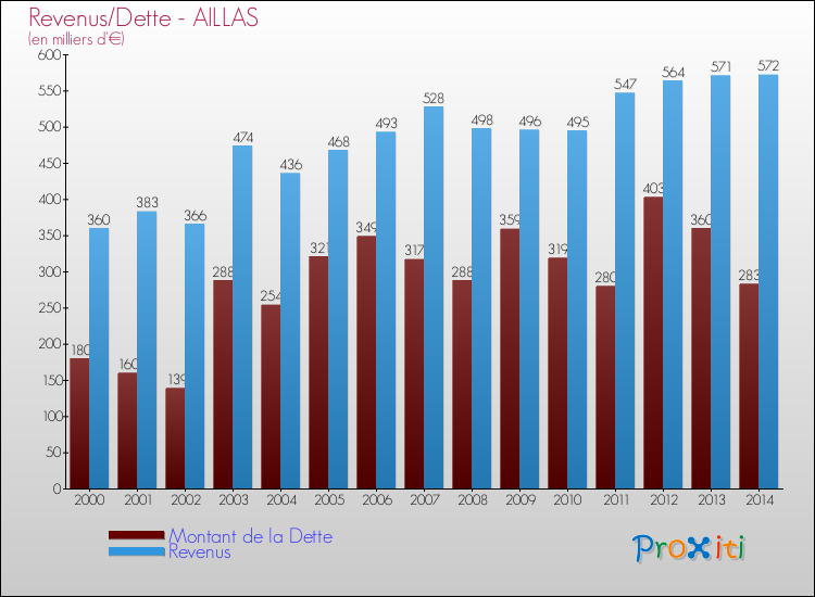 Evolution comparée de la dette et des revenus pour la commune de AILLAS de 2000 à 2014 Comparaison de la dette et des revenus pour AILLAS de 2000 à 2014