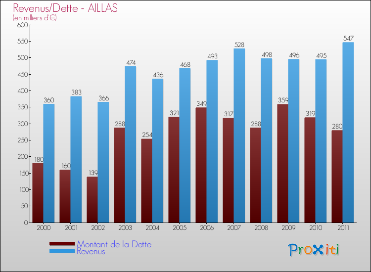 Evolution comparée de la dette et des revenus pour la commune de AILLAS de 2000 à 2011 Comparaison de la dette et des revenus pour AILLAS de 2000 à 2011