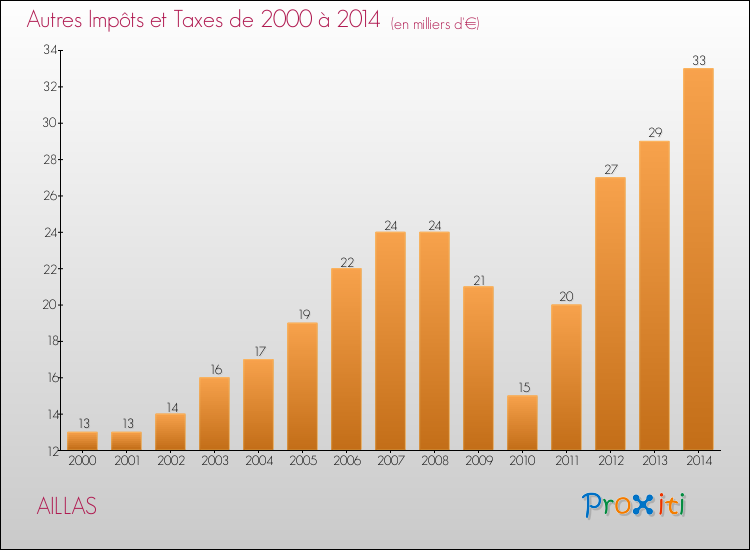 Evolution du montant des autres Impôts et Taxes pour AILLAS de 2000 à 2014