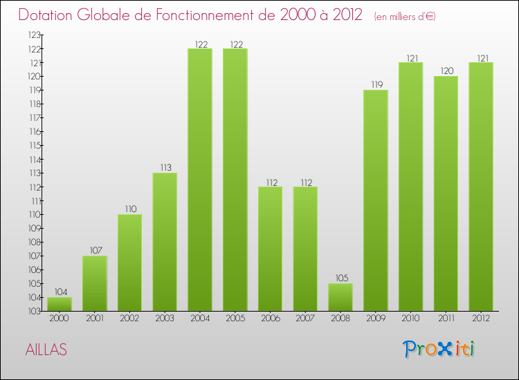 Evolution du montant de la Dotation Globale de Fonctionnement pour la commune de AILLAS de 2000 à 2012 Evolution du montant de la Dotation Globale de Fonctionnement pour AILLAS de 2000 à 2012