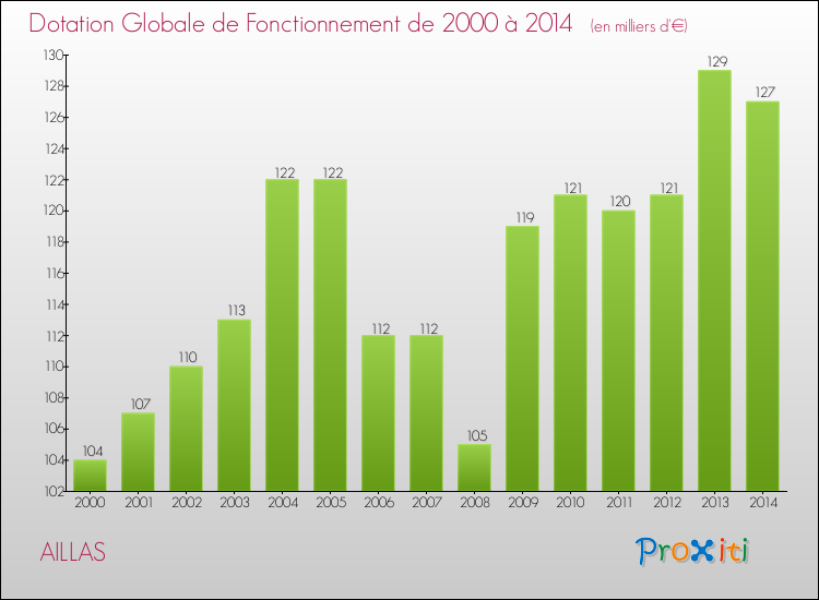 Evolution du montant de la Dotation Globale de Fonctionnement pour la commune de AILLAS de 2000 à 2014 Evolution du montant de la Dotation Globale de Fonctionnement pour AILLAS de 2000 à 2014