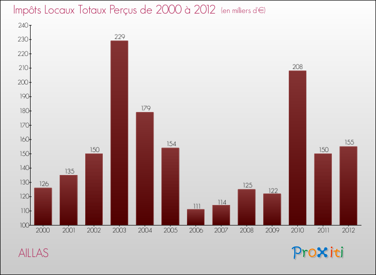 Evolution des Impôts Locaux pour la commune de AILLAS de 2000 à 2012 Evolution des Impôts Locaux pour AILLAS de 2000 à 2012