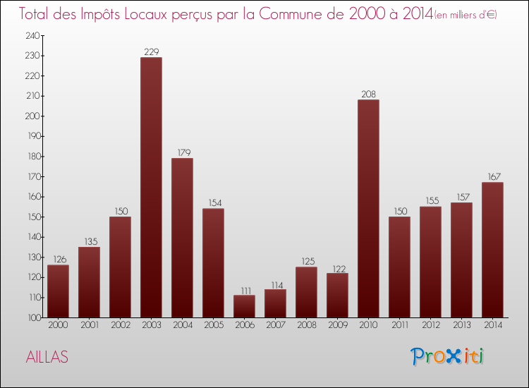 Evolution des Impôts Locaux pour AILLAS de 2000 à 2014