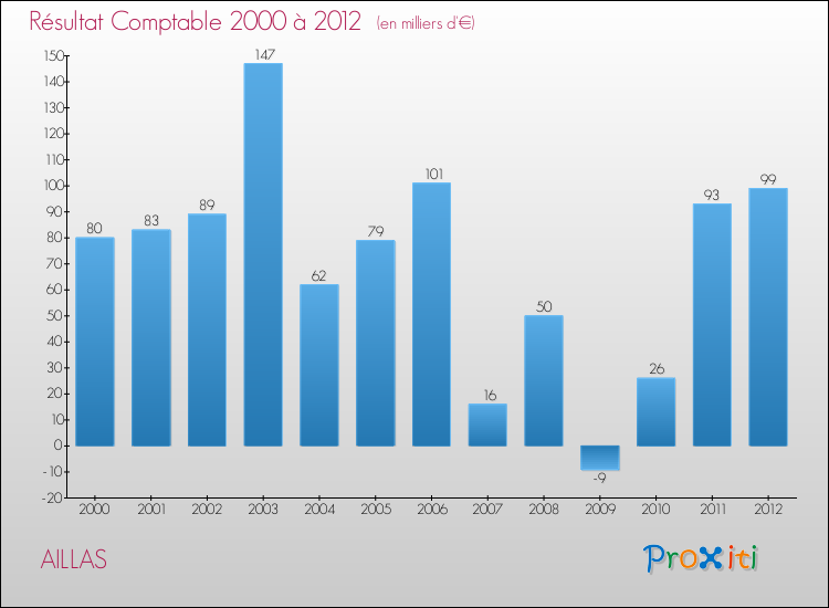 Evolution du résultat comptable pour la commune de AILLAS de 2000 à 2012 Evolution du résultat comptable pour AILLAS de 2000 à 2012
