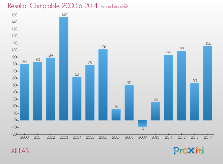 Evolution du résultat comptable pour la commune de AILLAS de 2000 à 2014 Evolution du résultat comptable pour AILLAS de 2000 à 2014