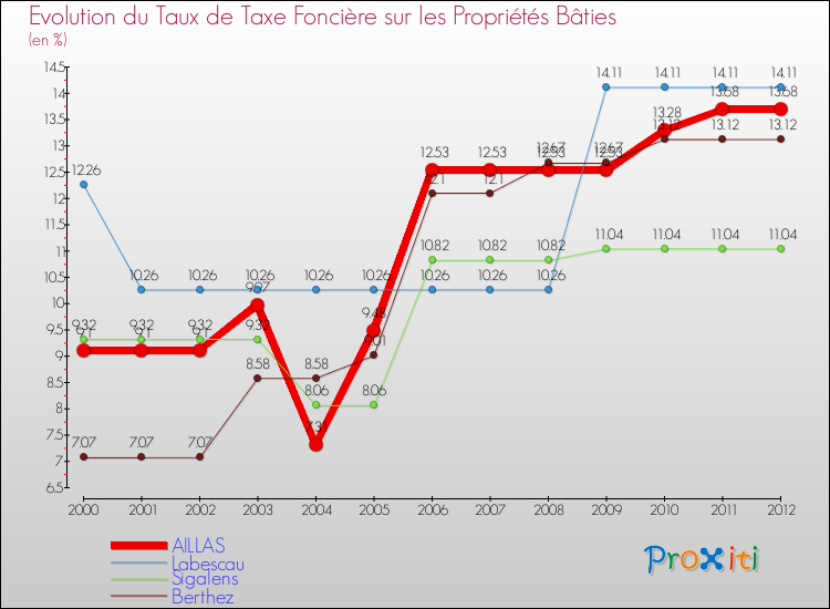 Evolution du taux de la taxe foncière sur le bati pour AILLAS et les communes proches de 2000 à 2012 Comparaison des taux de taxe foncière sur le bati pour AILLAS et les communes voisines de 2000 à 2012