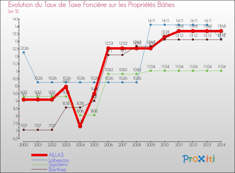 Evolution du taux de la taxe foncière sur le bati pour AILLAS et les communes proches de 2000 à 2014 Comparaison des taux de taxe foncière sur le bati pour AILLAS et les communes voisines de 2000 à 2014