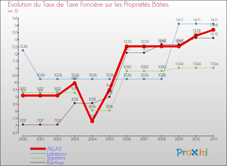 Evolution du taux de la taxe foncière sur le bati pour AILLAS et les communes proches Comparaison des taux de taxe foncière sur le bati pour AILLAS et les communes voisines