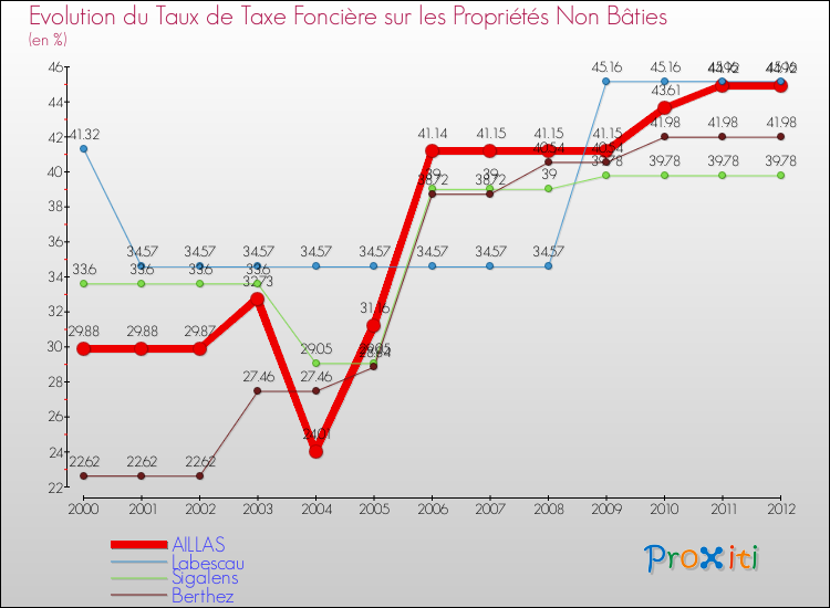 Evolution du taux de la taxe foncière sur les immeubles et terrains non batis pour AILLAS et les communes proches de 2000 à 2012 Comparaison des taux de la taxe foncière sur les immeubles et terrains non batis pour AILLAS et les communes voisines de 2000 à 2012