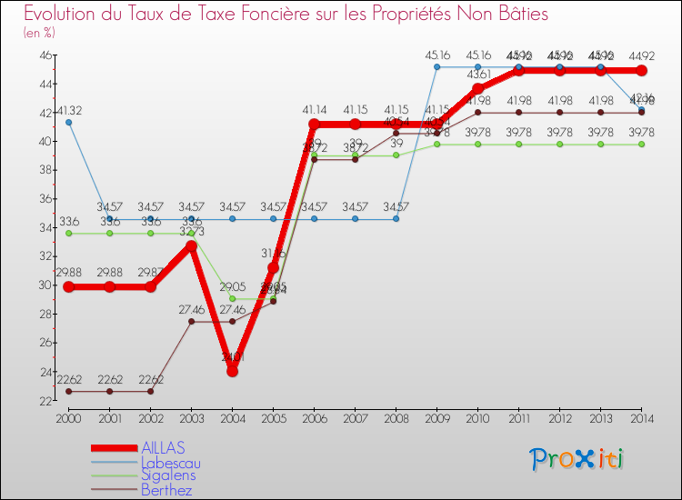 Evolution du taux de la taxe foncière sur les immeubles et terrains non batis pour AILLAS et les communes proches de 2000 à 2014 Comparaison des taux de la taxe foncière sur les immeubles et terrains non batis pour AILLAS et les communes voisines de 2000 à 2014