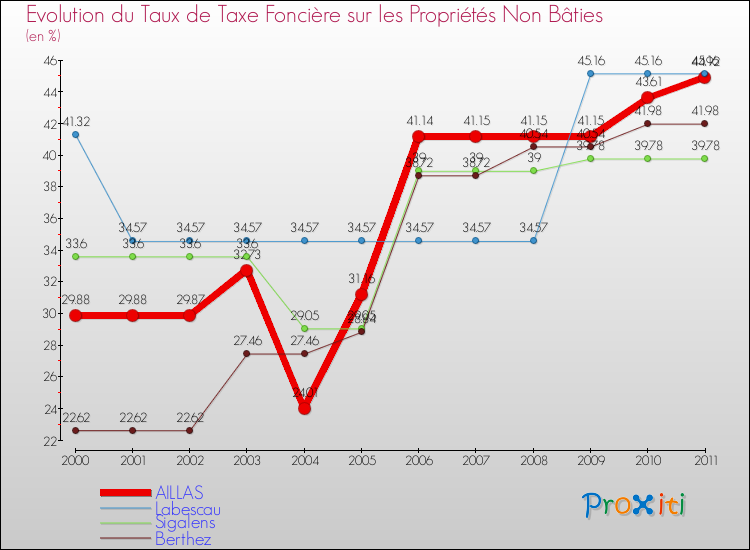 Evolution du taux de la taxe foncière sur les immeubles et terrains non batis pour AILLAS et les communes proches Comparaison des taux de la taxe foncière sur les immeubles et terrains non batis pour AILLAS et les communes voisines
