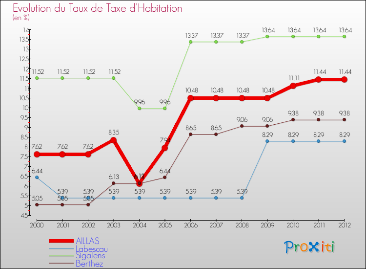 Evolution du taux de la taxe d'habitation pour AILLAS et les communes proches Comparaison des taux de la taxe d'habitation pour AILLAS et les communes voisines