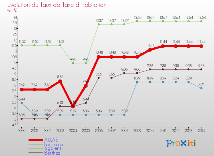 Evolution du taux de la taxe d'habitation pour AILLAS et les communes proches de 2000 à 2014 Comparaison des taux de la taxe d'habitation pour AILLAS et les communes voisines de 2000 à 2014